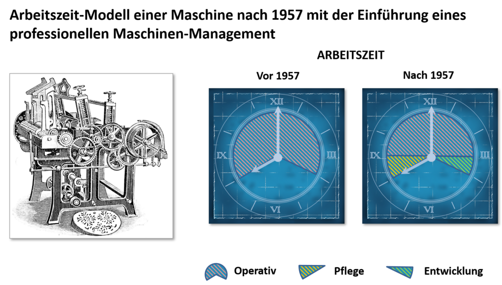 Arbeitszeitmodell einer Maschine vor und nach 1957